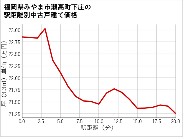 福岡県みやま市瀬高町下庄の徒歩距離別の中古戸建て坪単価