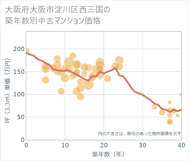 大阪府大阪市淀川区西三国の築年数別の中古マンション坪単価