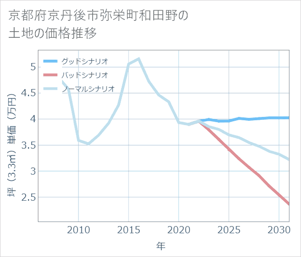 京都府京丹後市弥栄町和田野の土地価格推移
