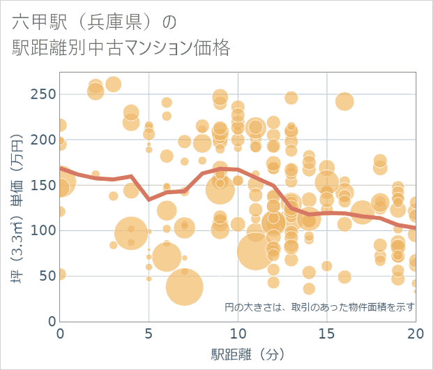 六甲駅(兵庫県)の徒歩距離別の中古マンション坪単価