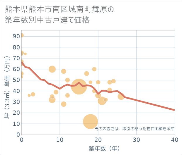 熊本県熊本市南区城南町舞原の築年数別の中古戸建て坪単価