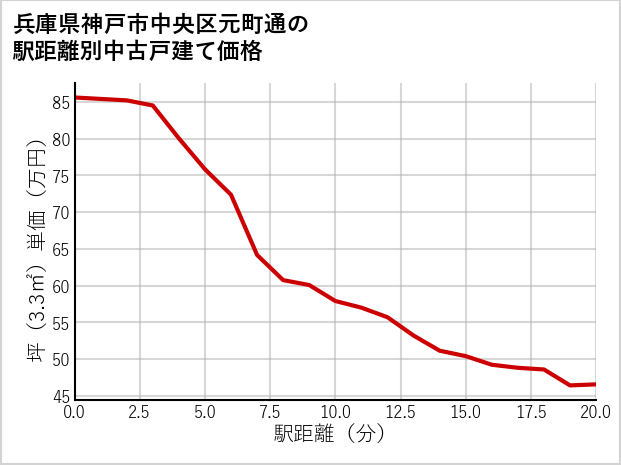 兵庫県神戸市中央区元町通の徒歩距離別の中古戸建て坪単価