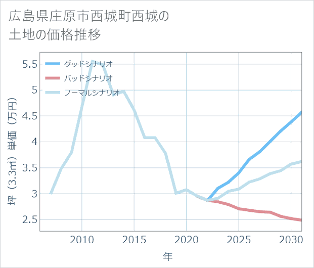 広島県庄原市西城町西城の土地価格推移