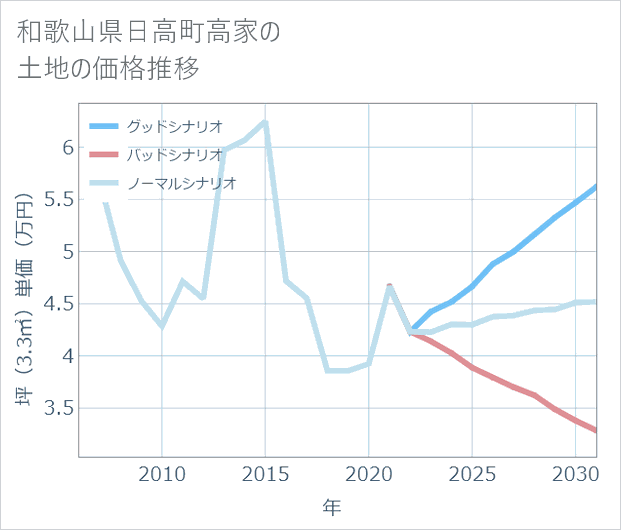 和歌山県日高町高家の土地価格推移