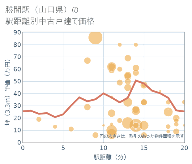 勝間駅(山口県)の徒歩距離別の中古戸建て坪単価