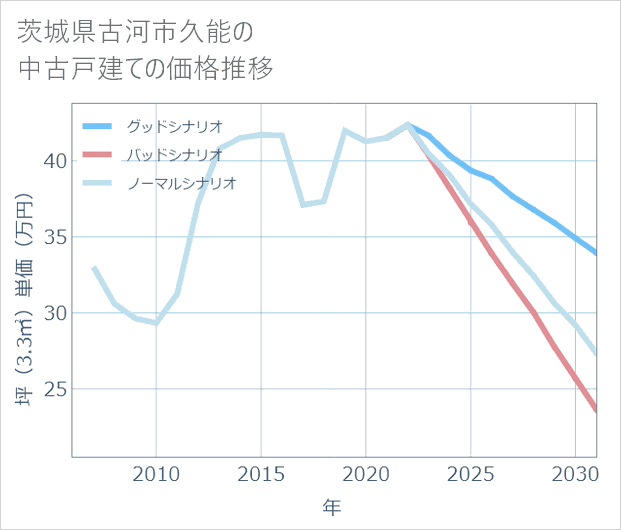 茨城県古河市久能の中古戸建て価格推移