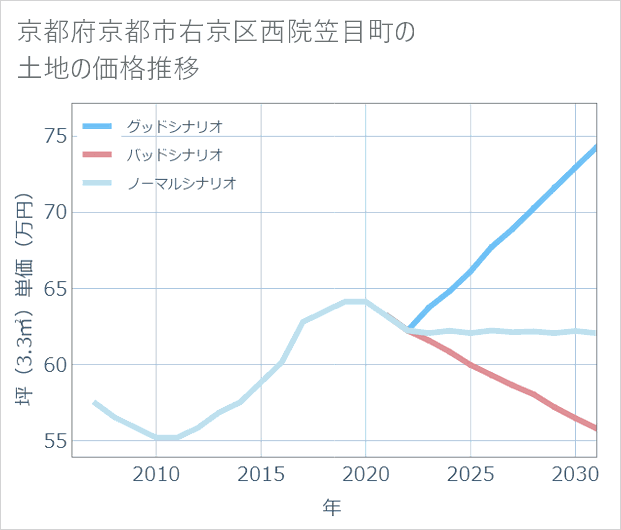京都府京都市右京区西院笠目町の土地価格推移