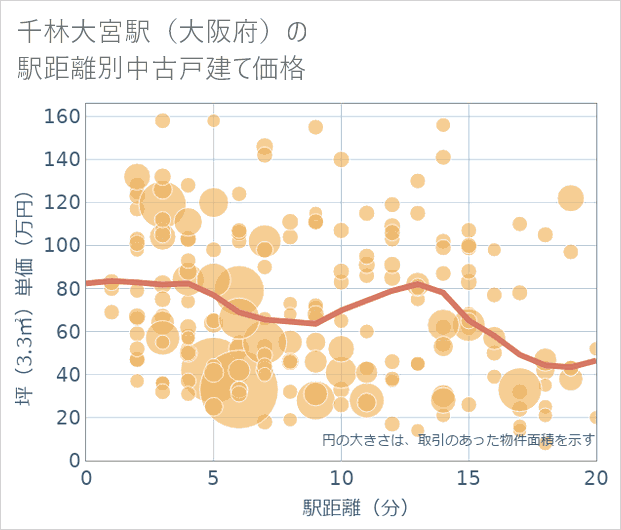 千林大宮駅(大阪府)の徒歩距離別の中古戸建て坪単価