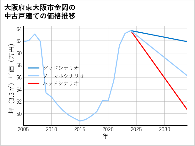 大阪府東大阪市金岡の中古戸建て価格推移
