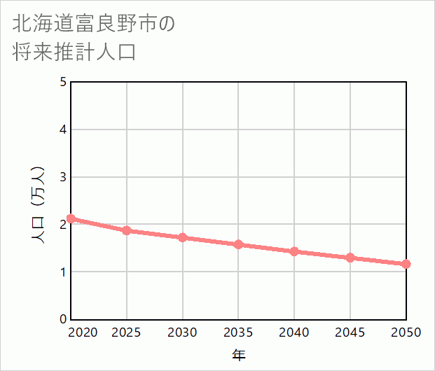 富良野市の将来推計人口