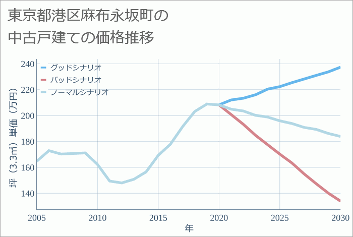 東京都港区麻布永坂町の中古戸建て価格推移