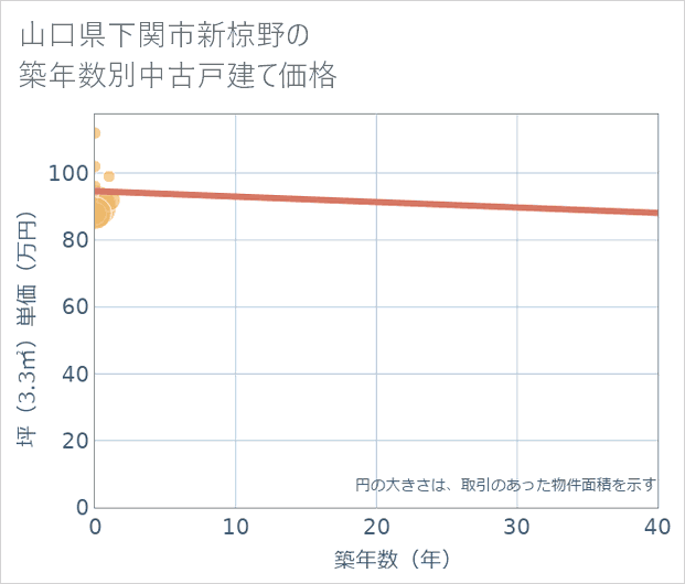 山口県下関市新椋野の築年数別の中古戸建て坪単価