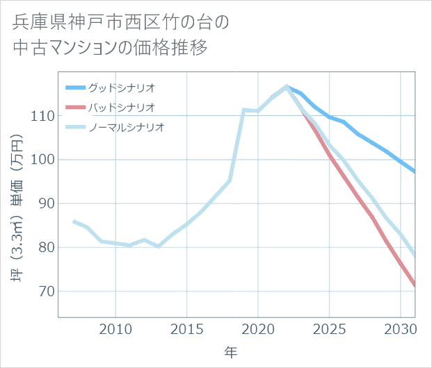 兵庫県神戸市西区竹の台の中古マンション価格推移