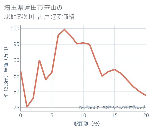 埼玉県蓮田市笹山の徒歩距離別の中古戸建て坪単価