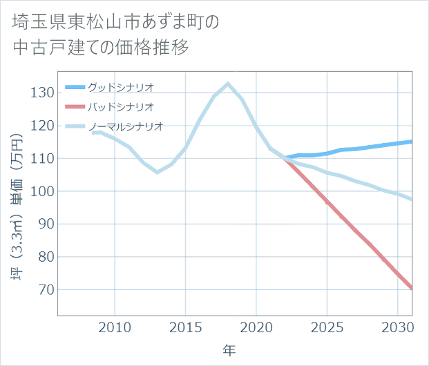 埼玉県東松山市あずま町の中古戸建て価格推移