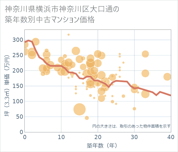 神奈川県横浜市神奈川区大口通の築年数別の中古マンション坪単価