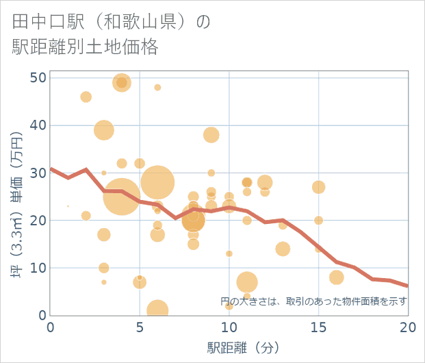 田中口駅(和歌山県)の徒歩距離別の土地坪単価