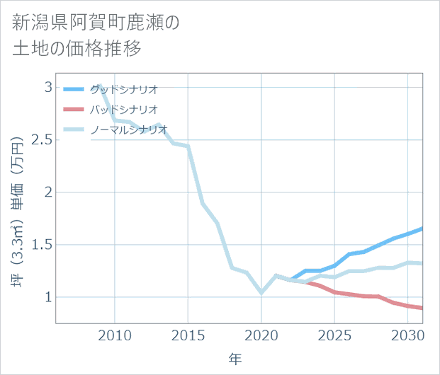 新潟県阿賀町鹿瀬の土地価格推移