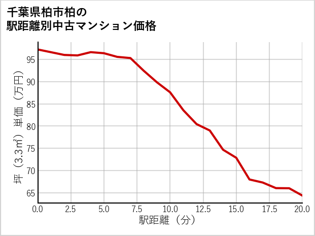 千葉県柏市柏の徒歩距離別の中古マンション坪単価