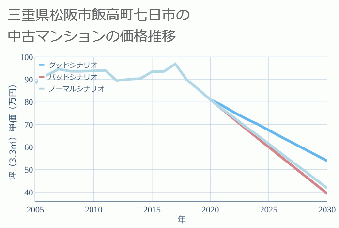 三重県松阪市飯高町七日市の中古マンション価格推移