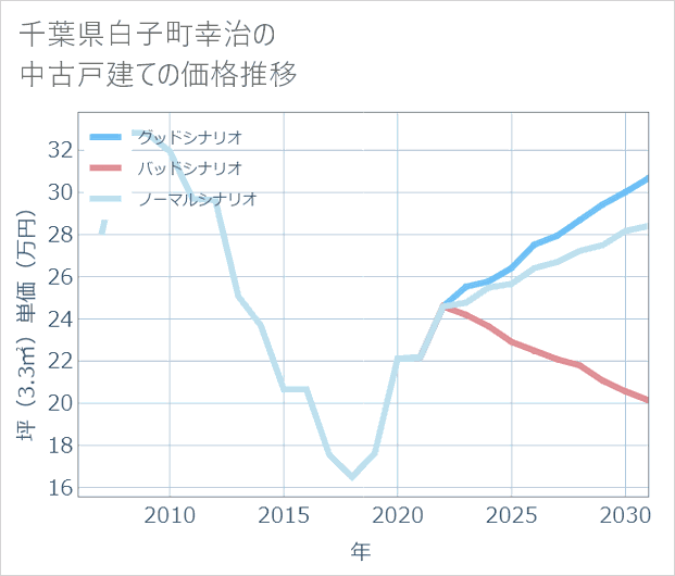 千葉県白子町幸治の中古戸建て価格推移