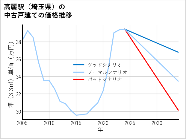 高麗駅（埼玉県）の中古戸建て価格推移