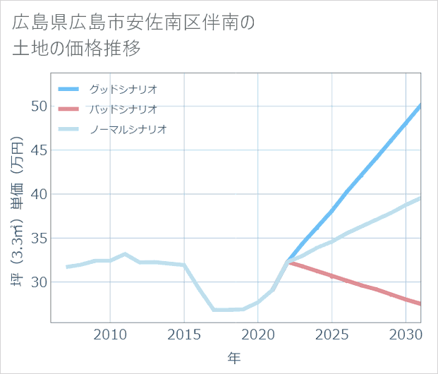 広島県広島市安佐南区伴南の土地価格推移