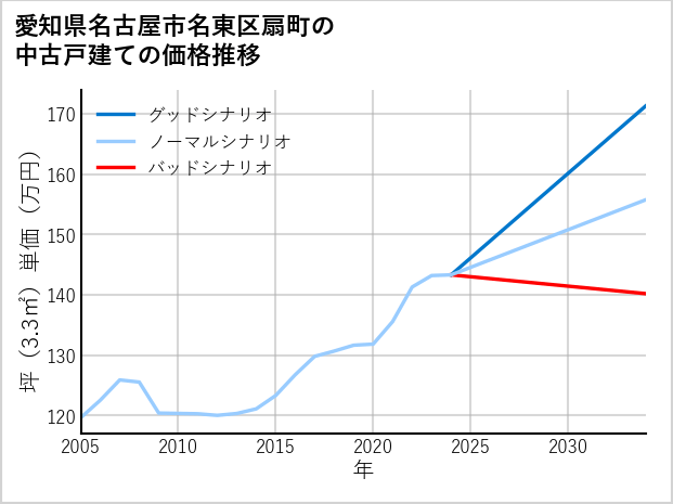 愛知県名古屋市名東区扇町の中古戸建て価格推移