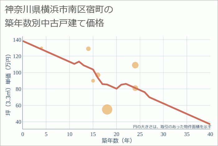 神奈川県横浜市南区宿町の築年数別の中古戸建て坪単価