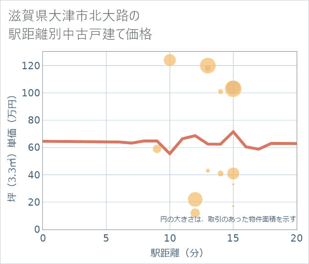 滋賀県大津市北大路の徒歩距離別の中古戸建て坪単価