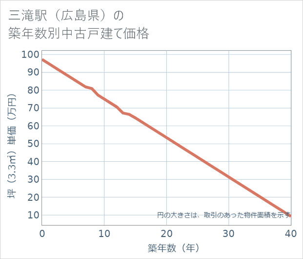 三滝駅(広島県)の築年数別の中古戸建て坪単価