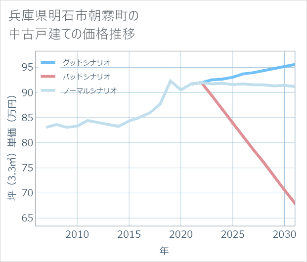 兵庫県明石市朝霧町の中古戸建て価格推移