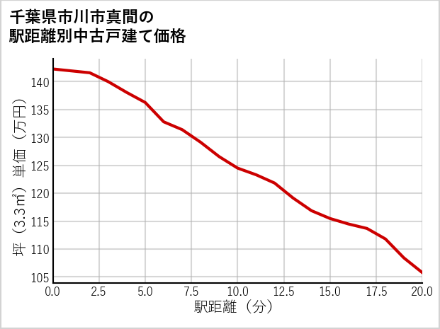 千葉県市川市真間の徒歩距離別の中古戸建て坪単価