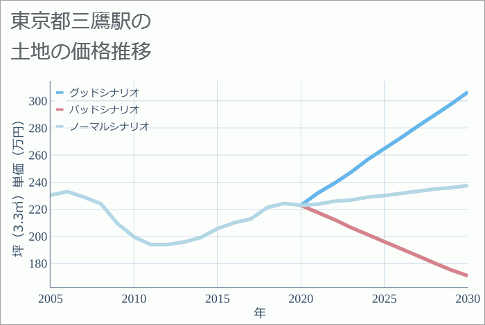 三鷹駅（東京都）の土地価格推移