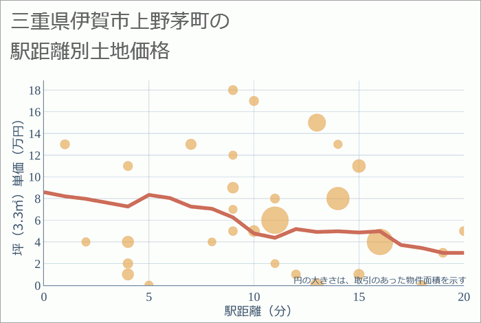 三重県伊賀市上野茅町の徒歩距離別の土地坪単価