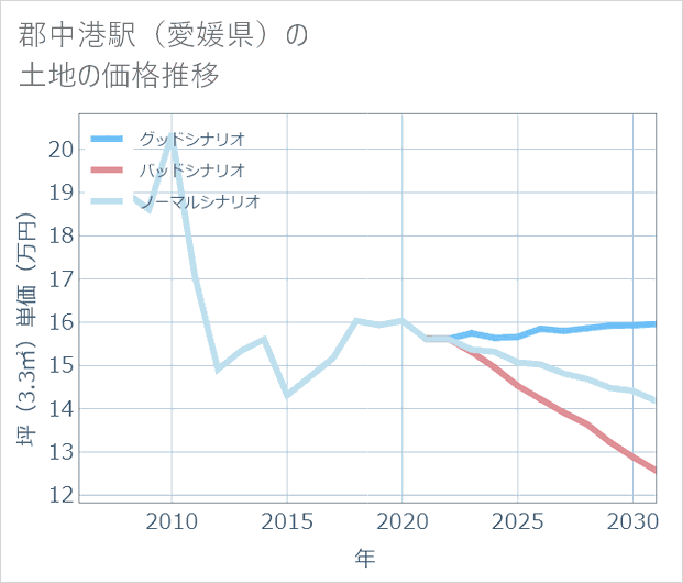 郡中港駅(愛媛県)の土地価格推移