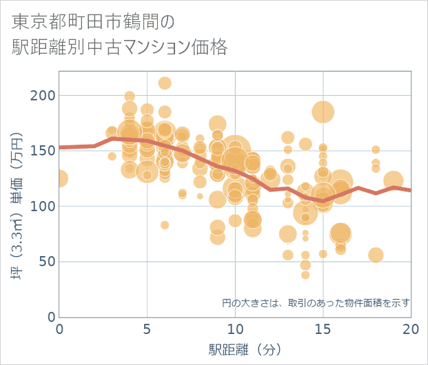 東京都町田市鶴間の徒歩距離別の中古マンション坪単価