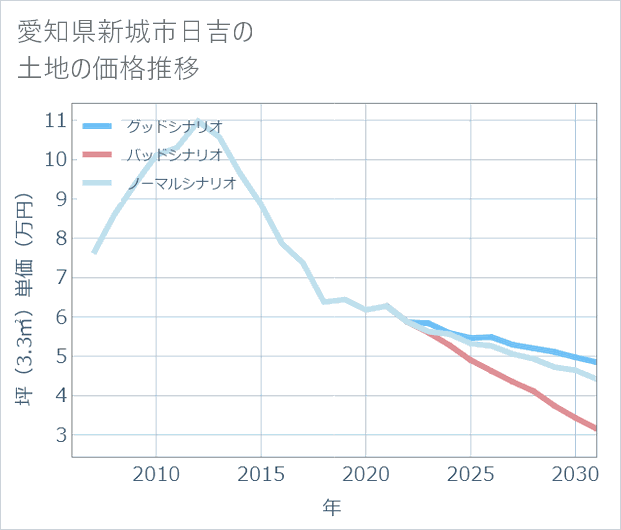 愛知県新城市日吉の土地価格推移