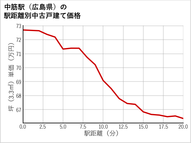 中筋駅（広島県）の徒歩距離別の中古戸建て坪単価