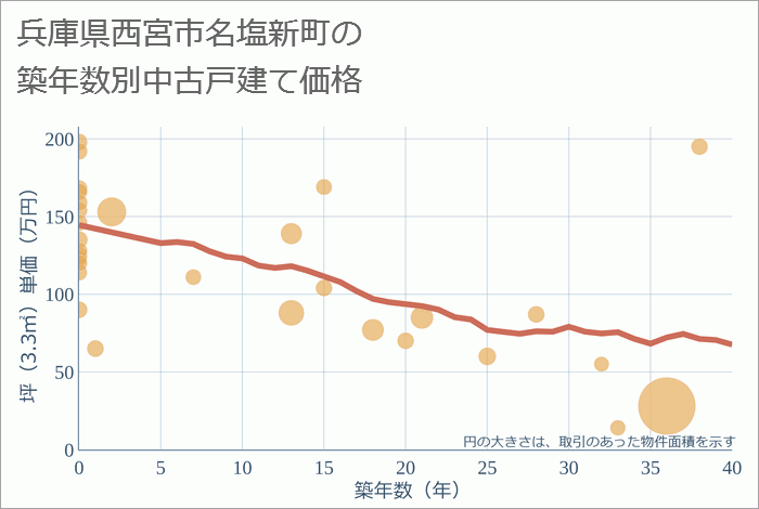 兵庫県西宮市名塩新町の築年数別の中古戸建て坪単価