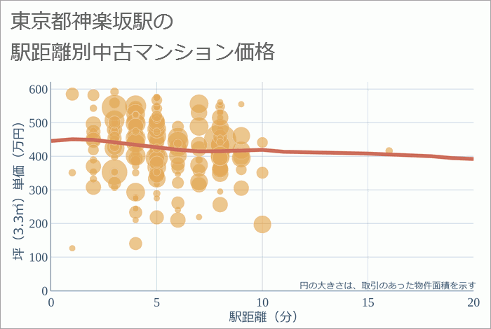 神楽坂駅（東京都）の徒歩距離別の中古マンション坪単価