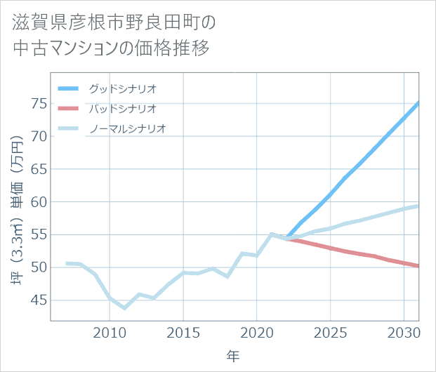 滋賀県彦根市野良田町の中古マンション価格推移