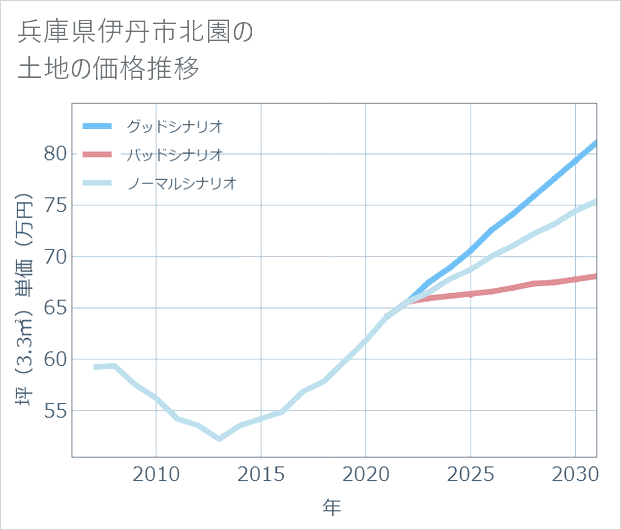 兵庫県伊丹市北園の土地価格推移