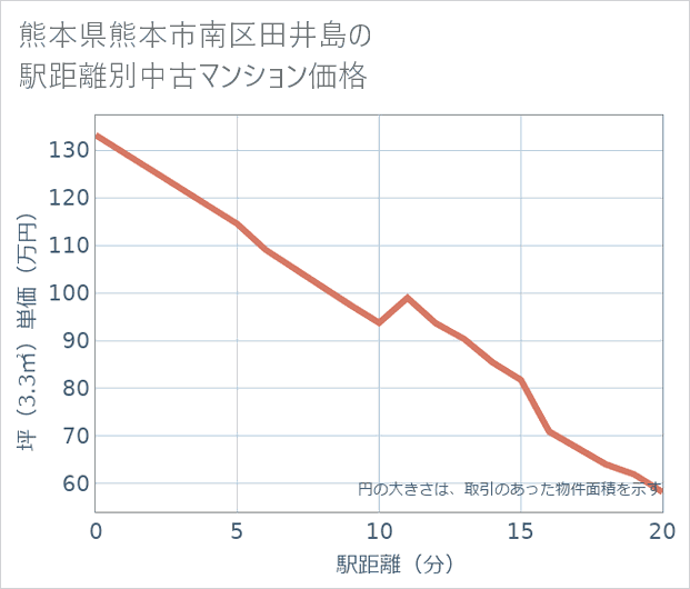 熊本県熊本市南区田井島の徒歩距離別の中古マンション坪単価