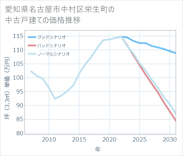 愛知県名古屋市中村区栄生町の中古戸建て価格推移
