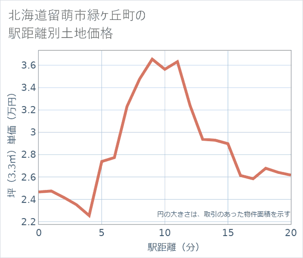 北海道留萌市緑ケ丘町の徒歩距離別の土地坪単価