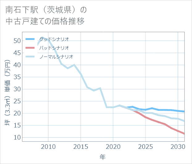 南石下駅(茨城県)の中古戸建て価格推移