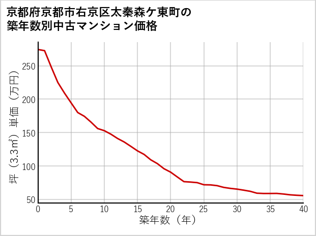 京都府京都市右京区太秦森ケ東町の築年数別の中古マンション坪単価