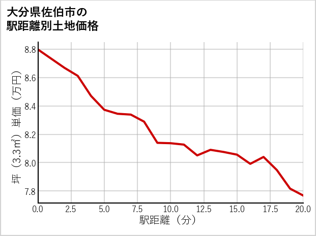 大分県佐伯市戸穴の徒歩距離別の土地坪単価
