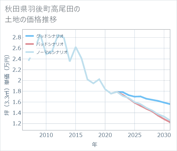 秋田県羽後町高尾田の土地価格推移
